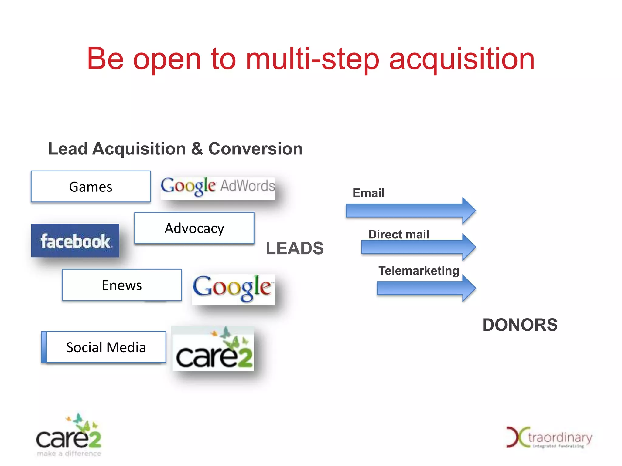 Be open to multi-step acquisition
Lead Acquisition & Conversion
Games

Email

Advocacy

Direct mail

LEADS
Telemarketing

Enews

DONORS
Social Media

 