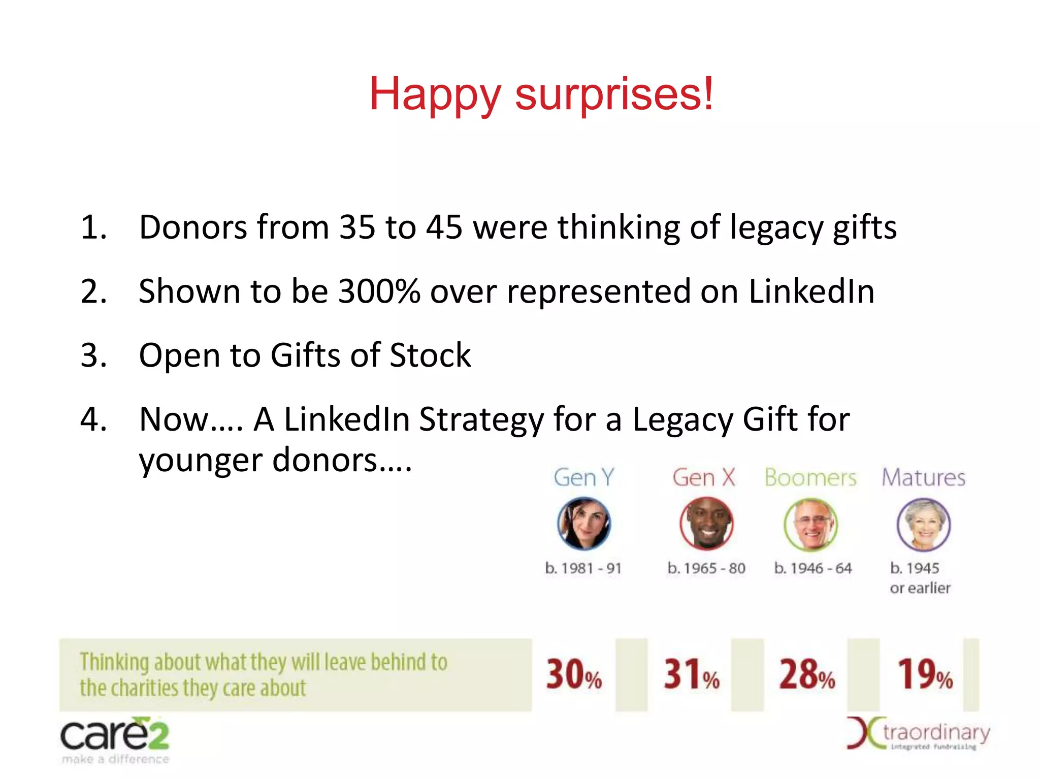 Happy surprises!
1. Donors from 35 to 45 were thinking of legacy gifts
2. Shown to be 300% over represented on LinkedIn
3. Open to Gifts of Stock
4. Now…. A LinkedIn Strategy for a Legacy Gift for
younger donors….

 