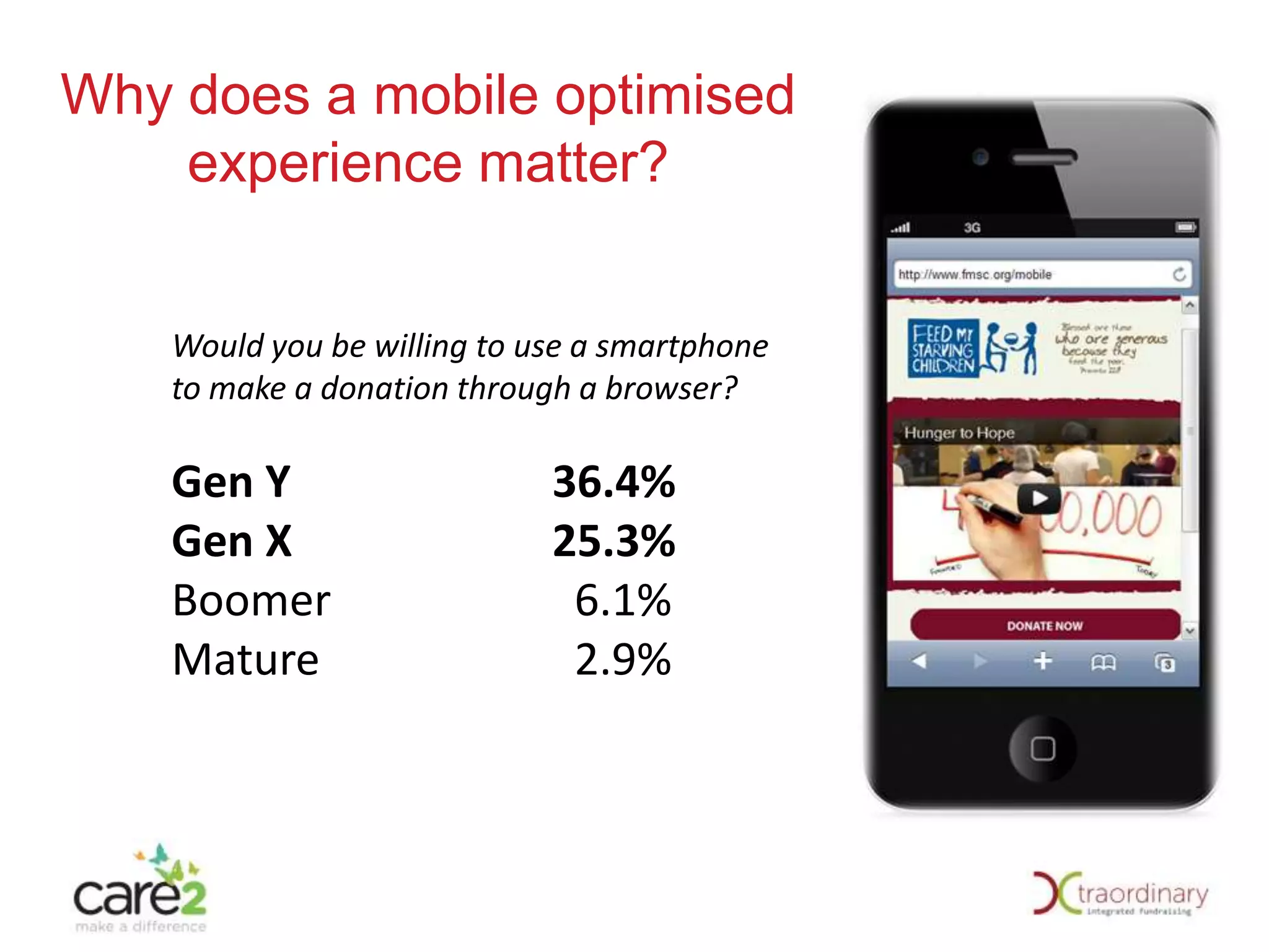Why does a mobile optimised
experience matter?
Would you be willing to use a smartphone
to make a donation through a browser?

Gen Y
Gen X
Boomer
Mature

36.4%
25.3%
6.1%
2.9%

 