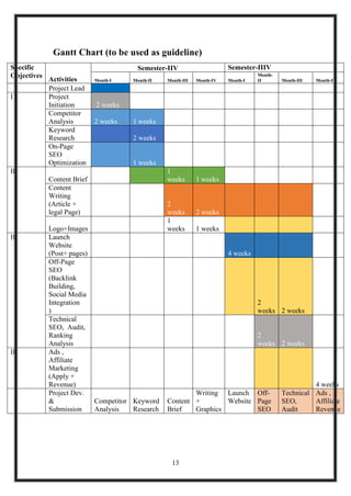 13
Gantt Chart (to be used as guideline)
Specific
Objectives
Activities
Semester-IIV Semester-IIIV
Month-I Month-II Month-III Month-IV Month-I
Month-
II Month-III Month-IV
Project Lead
I Project
Initiation 2 weeks
Competitor
Analysis 2 weeks 1 weeks
Keyword
Research 2 weeks
On-Page
SEO
Optimization 1 weeks
II
Content Brief
1
weeks 1 weeks
Content
Writing
(Article +
legal Page)
2
weeks 2 weeks
Logo+Images
1
weeks 1 weeks
II Launch
Website
(Post+ pages) 4 weeks
Off-Page
SEO
(Backlink
Building,
Social Media
Integration
)
2
weeks 2 weeks
Technical
SEO, Audit,
Ranking
Analysis
2
weeks 2 weeks
III Ads ,
Affiliate
Marketing
(Apply +
Revenue) 4 weeks
Project Dev.
&
Submission
Competitor
Analysis
Keyword
Research
Content
Brief
Writing
+
Graphics
Launch
Website
Off-
Page
SEO
Technical
SEO,
Audit
Ads ,
Affiliate
Revenue
 
