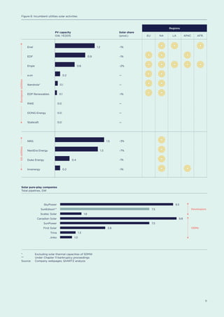 11
Solar share
(prod.)
PV capacity
GW, YE2015 EU NA LA APAC AFR.
Solar pure-play companies
Total pipelines, GW
Regions
Figure 6: Incumbent utilities solar activities
USutilitiesEuropeanutilities
Developers
OEMs
*	 	 Excluding solar thermal capacities of 50MW
** 		 Under Chapter 11 bankruptcy proceedings
Source:		 Company webpages; QVARTZ analysis
SkyPower
SunEdison**
Scatec Solar
Canadian Solar
SunPower
First Solar
Trina
Jinko 1.0
1.3
3.8
7.5
7.5
9.5
9.8 9.8
1.8
1.2Enel
EDF
Engie
e.on
Iberdrola*
EDP Renewables
RWE
DONG Energy
Statkraft
NRG
NextEra Energy
Duke Energy
Invenergy
1.5
1.3
0.4
0.2
~1%
~1%
~2%
—
~3%
~7%
~1%
~1%
—
~1%
—
—
—
0.9
0.6
0.2
0.1
0.1
0.0
0.0
0.0
 