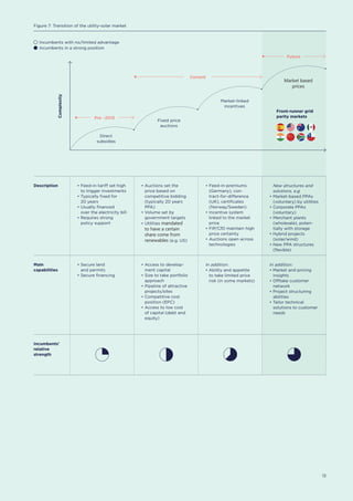 13
Description
Complexity
Main
capabilities
Incumbents'
relative
strength
•	Feed-in-tariff set high
to trigger investments
•	Typically fixed for
	 20 years
•	Usually financed
	 over the electricity bill
•	Requires strong
	 policy support
•	Secure land
	 and permits
•	Secure financing
•	Auctions set the
	 price based on
competitive bidding
(typically 20 years
PPA)
•	Volume set by
government targets
•	Utilities mandated
to have a certain
share come from
renewables (e.g. US)
•	Access to develop-
ment capital
•	Size to take portfolio
approach
•	Pipeline of attractive
projects/sites
•	Competitive cost
position (EPC)
•	Access to low cost
of capital (debt and
equity)
In addition:
• Ability and appetite
to take limited price
risk (in some markets)
In addition:
• Market and pricing
insights
• Offtake customer
network
• Project structuring
abilities
• Tailor technical
solutions to customer
needs
•	Feed-in-premiums
(Germany), con-
tract-for-difference
(UK), certificates
(Norway/Sweden)
•	Incentive system
linked to the market
price
•	FIP/CfD maintain high
price certainty
•	Auctions open across
technologies
	 New structures and
solutions, e.g.
•	Market-based PPAs
(voluntary) by utilities
•	Corporate PPAs
(voluntary)
•	Merchant plants
(wholesale), poten-
tially with storage
• Hybrid projects
	(solar/wind)
•	New PPA structures
(flexible)
Figure 7: Transition of the utility-solar market
Pre ~2012
Future
Current
Direct
subsidies
Fixed price
auctions
Market-linked
incentives
Front-runner grid
parity markets
Market based
prices
Incumbents with no/limited advantage
Incumbents in a strong position
 
