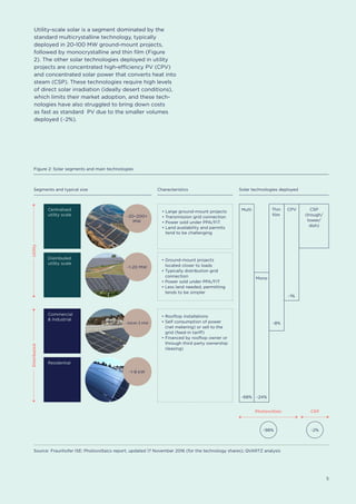 5
Figure 2: Solar segments and main technologies
Source:	Fraunhofer ISE: Photovoltaics report, updated 17 November 2016 (for the technology shares); QVARTZ analysis
Photovoltaic CSP
~68%
Multi
Mono
Thin
film
CPV CSP
(trough/
tower/
dish)
~24%
~8%
~1%
Centralised
utility scale
• Large ground-mount projects
• Transmission grid connection
• Power sold under PPA/FIT
• Land availability and permits
tend to be challenging
•	Ground-mount projects
	 located closer to loads
•	Typically distribution grid
	connection
• Power sold under PPA/FIT
• Less land needed, permitting
tends to be simpler
•	Rooftop installations
•	Self consumption of power
(net metering) or sell to the
grid (feed-in tariff)
•	Financed by rooftop owner or
through third party ownership
(leasing)
Commercial
& Industrial
Residential
Distributed
utility scale
~20–200+
MW
~1-20 MW
~98% ~2%
~10kW-3 MW
~1-8 kW
Segments and typical size Characteristics Solar technologies deployed
UtilityDistributed
Utility-scale solar is a segment dominated by the
standard multicrystalline technology, typically
deployed in 20-100 MW ground-mount projects,
followed by monocrystalline and thin film (Figure
2). The other solar technologies deployed in utility
projects are concentrated high-efficiency PV (CPV)
and concentrated solar power that converts heat into
steam (CSP). These technologies require high levels
of direct solar irradiation (ideally desert conditions),
which limits their market adoption, and these tech-
nologies have also struggled to bring down costs
as fast as standard PV due to the smaller volumes
deployed (~2%).
 