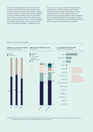 6
The utility-scale segment has been a key driver
of the fast growth of solar during the last years,
reaching almost 60% of all solar capacity installed
in 2016 (Figure 3). A major trend for this segment
has been a shift from mature European markets
like Germany and Italy, which have relatively less
utility-scale projects and more rooftop installations,
to emerging markets like China and India, where
utility-scale solar dominates. In addition, the US
has been a very strong market for large projects,
supported by a 30% tax credit system. Going
forward, the three largest utility markets, China,
India and the US, will account for 2/3 of the
expected utility capacity added by 2020. Moreover,
other emerging 'gigawatt utility markets' to watch
areMexico, Chile and Brazil, with Middle Eastern and
African countries also getting into the game.
Figure 3: The utility-scale solar segment
Source:	SolarPower Europe Global Market Outlook 2016-2020 and 2014-2018 for segment split (note: 2020 segment split based on high
	 scenario); MEC+ analysis for utility-scale additions per region and market
China 85
United States 43
India 35
Mexico 7
Chile 4
Brazil 4
Indonesia 4
Taiwan 3
Saudia Arabia 3
Germany 3
Turkey 3
Algeria 3
Argentina 2
France 2
Japan 2
20
13
20
15
2020
E
20
11–20
15
20
16–2020
E
86 225
Asia
North America
Middle East
Europe
Africa
1% 2%
6%
8%
4%
20%
1%
19%
21%
57%
60%
Latin America
Utility-solar as share of total capacity
Per cent of added capacity
Utility-solar new additions by region
Per cent; GW
Top-15 utility markets 2016–2020
Estimate of GW new capacity
Top-three markets
represent 2/3 of
expected new utility
capacity 2016-2020
Around 30
"GW- markets"
expected to emerge
globally, of which 24
are outside Europe and
North America
Rooftop
Utility scale
60
64
56
 