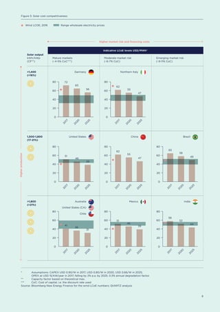 9
>1,800
(>21%)
1,500-1,800
(17-21%)
<1,400
(<16%)
Germany
United States
Australia
United States (CA)
Chile
Northern Italy
China
Mexico
Brazil
India
Solar output
kWh/kWp
(CF**)
Mature markets
(~4-5% CoC***)
Moderate market risk
(~6-7% CoC)
Emerging market risk
(~9-11% CoC)
80 72
62
62
51
31
46
58
52
44
36 39
65
58
49
55
47
51
41
46
39
65
5556
47
80
80 80 80
60 60
60 60 60
40 40
40 40 40
20 20
20 20 20
0 0
0 0 0
80 80
60 60
40 40
20 20
0 0
80
60
40
20
0
20
17
2020
2025
20
17
2020
2025
20
17
2020
2025
20
17
2020
2025
20
17
2020
2025
20
17
2020
2025
20
17
2020
2025
20
17
2020
2025
Indicative LCoE levels USD/MWh*
Figure 5: Solar cost competitiveness
Higher market risk and financing costs
Higherproduction
*	 Assumptions: CAPEX USD 0.90/W in 2017, USD 0.80/W in 2020, USD 0.66/W in 2025;
OPEX at USD 15/kW/year in 2017, falling by 2% p.a. by 2025. 0.3% annual degradation factor.
**	 Capacity factor based on theoretical max.
***	 CoC: Cost of capital, i.e. the discount rate used
Source:	Bloomberg New Energy Finance for the wind LCoE numbers; QVARTZ analysis
Wind LCOE, 2016 Range wholesale electricity prices
 