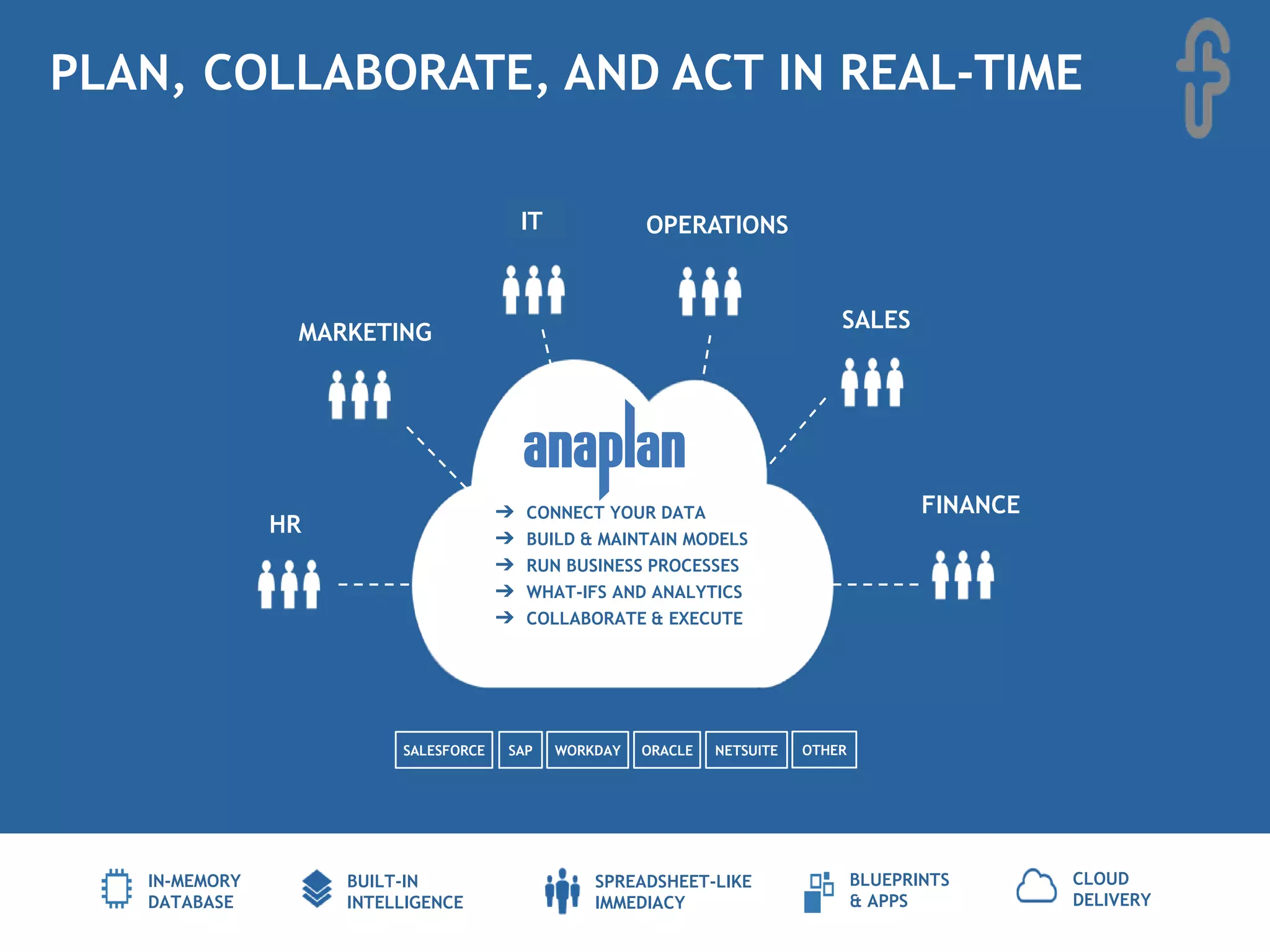 11/11/2014 8 
© 2014 Anaplan, Inc. All Rights Reserved. Anaplan Confidential Information 
FINANCE 
SALES 
PLAN, COLLABORATE, AND ACT IN REAL-TIME 
IT OPERATIONS 
MARKETING 
HR 
➔ CONNECT YOUR DATA 
➔ BUILD & MAINTAIN MODELS 
➔ RUN BUSINESS PROCESSES 
➔ WHAT-IFS AND ANALYTICS 
➔ COLLABORATE & EXECUTE 
BLUEPRINTS 
& APPS 
IN-MEMORY 
DATABASE 
BUILT-IN 
INTELLIGENCE 
SPREADSHEET-LIKE 
IMMEDIACY 
CLOUD 
DELIVERY 
SALESFORCE SAP WORKDAY ORACLE NETSUITE OTHER 
 