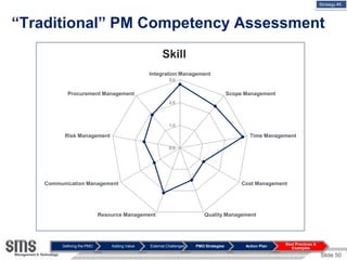 Strategy #5




“Traditional” PM Competency Assessment
                                                    Skill
         ...