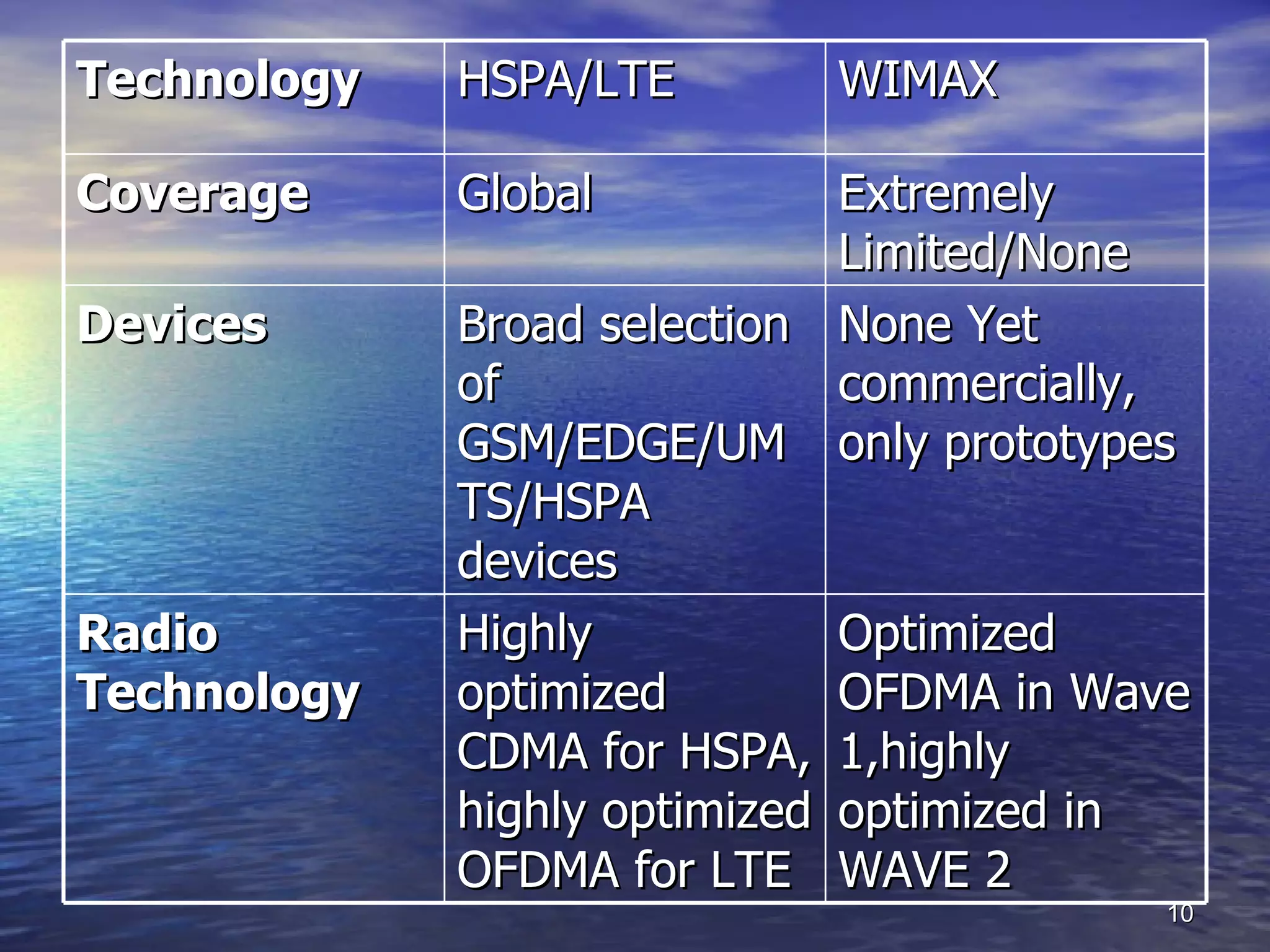Technology HSPA/LTE WIMAX Coverage Global Extremely Limited/None Devices Broad selection of GSM/EDGE/UMTS/HSPA devices None Yet commercially, only prototypes  Radio Technology Highly optimized CDMA for HSPA, highly optimized OFDMA for LTE Optimized OFDMA in Wave 1,highly optimized in WAVE 2 
