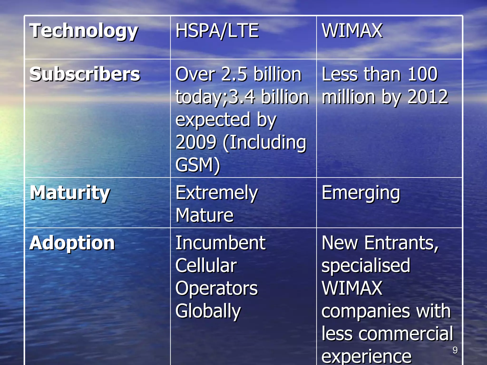 Technology HSPA/LTE WIMAX Subscribers Over 2.5 billion today;3.4 billion expected by 2009 (Including GSM) Less than 100 million by 2012 Maturity Extremely Mature Emerging Adoption Incumbent Cellular Operators Globally New Entrants, specialised WIMAX companies with less commercial experience 
