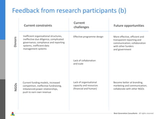 Next Generation Consultants - All rights reserved
Feedback from research participants (b)
Current constraints
Current
challenges Future opportunities
NGOsDonors
Inefficient organisational structures,
ineffective due diligence, complicated
governance, compliance and reporting
systems, inefficient data
management systems
Effective programme design More effective, efficient and
transparent reporting and
communication; collaboration
with other funders
and government
Become better at branding,
marketing and communication;
collaborate with other NGOs
Current funding models, increased
competition, ineffective fundraising,
imbalanced power relationships,
push to earn own revenue
Lack of collaboration
and scale
Lack of organisational
capacity and resources
(financial and human)
 