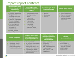 Next Generation Consultants - All rights reserved
Impact report contents
Detailed insights about
effective strategic and
organisational
decision-making
Strategic, Operational,
Programmatic -
strategies, processes
and systems
Theory of Change and
Practice and Logic
Model Frameworks
Test assumptions,
beliefs, values and
principles of
development
Provide baseline
research and indicators
Detail insights about
programme management
aspects
Programme research,
development and
design
Programme
implementation
Programme
management
Programme
monitoring and
evaluation results
Detailed insights about
stakeholder impact
Primary
Secondary
Tertiary
Detailed impact analysis
Impact dimensions
Number of impacts
Quantitative and
qualitative impact
dimensions
Detailed ROI analysis
Return dimensions
Number of returns
Quantitative and
qualitative return on
investment dimensions
Evidence of total type/
level impact and return
on investment achieved
Per programme
Per portfolio or focus area
Collective and
comparative impact and
return for all investments
Considers cost benefit
and cost effectiveness of
all investments
Detailed analysis and
verification of findings
of impact and
return achieved
Causal contribution
Attribution
Dead weight
Data management and
evidence chain
Data synthesis and
triangulation
Detailed
recommendations
Per program
Per focus area &
investment portfolio
Collective - strategic,
operational and
programmatic
 