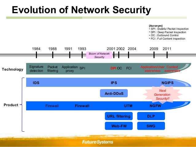 Nse 2 The Evolution Of Cybersecurity