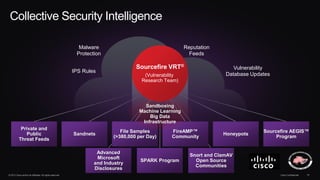 © 2013 Cisco and/or its affiliates. All rights reserved. Cisco Confidential 10
Collective Security Intelligence
IPS Rules
Malware
Protection
Reputation
Feeds
Vulnerability
Database Updates
Sourcefire AEGIS™
Program
Private and
Public
Threat Feeds
Sandnets
FireAMP™
Community
Honeypots
Advanced
Microsoft
and Industry
Disclosures
SPARK Program
Snort and ClamAV
Open Source
Communities
File Samples
(>380,000 per Day)
Sourcefire VRT®
(Vulnerability
Research Team)
Sandboxing
Machine Learning
Big Data
Infrastructure
 