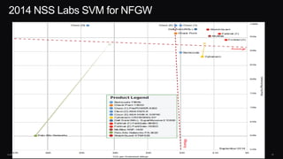 © 2013 Cisco and/or its affiliates. All rights reserved. Cisco Confidential 15
2014 NSS Labs SVM for NFGW
 