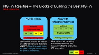 © 2013 Cisco and/or its affiliates. All rights reserved. Cisco Confidential 20
NGFW Realities – The Blocks of Building the Best NGFW
DifficulttoBuildatBest
GoodGreat Poor
How – Cisco will be adding
FireAMP for Malware and
SourceFire NGIPS and further
ISE integration.
Very Difficult to build the best of
breed for all elements that make
a NGFW. Note: the great, good,
and poor changes depending on
the product referenced.
NGFW Today
Traditional FW
VPNAPP URL IPS
Malware
Visibility and Integration
ASA with
Firepower Services
Traditional FW
VPNAPP URL IPS
Malware
Visibility and Integration
 
