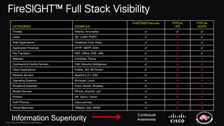 © 2013 Cisco and/or its affiliates. All rights reserved. Cisco Confidential 24
FireSIGHT™ Full Stack Visibility
CATEGORIES EXAMPLES
FirePOWER Services TYPICAL
IPS
TYPICAL
NGFW
Threats Attacks, Anomalies ✔ ✔ ✔
Users AD, LDAP, POP3 ✔ ✗ ✔
Web Applications Facebook Chat, Ebay ✔ ✗ ✔
Application Protocols HTTP, SMTP, SSH ✔ ✗ ✔
File Transfers PDF, Office, EXE, JAR ✔ ✗ ✔
Malware Conficker, Flame ✔ ✗ ✗
Command & Control Servers C&C Security Intelligence ✔ ✗ ✗
Client Applications Firefox, IE6, BitTorrent ✔ ✗ ✗
Network Servers Apache 2.3.1, IIS4 ✔ ✗ ✗
Operating Systems Windows, Linux ✔ ✗ ✗
Routers & Switches Cisco, Nortel, Wireless ✔ ✗ ✗
Mobile Devices iPhone, Android, Jail ✔ ✗ ✗
Printers HP, Xerox, Canon ✔ ✗ ✗
VoIP Phones Cisco phones ✔ ✗ ✗
Virtual Machines VMware, Xen, RHEV ✔ ✗ ✗
Contextual
AwarenessInformation Superiority
 