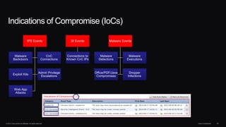 © 2013 Cisco and/or its affiliates. All rights reserved. Cisco Confidential 29
Indications of Compromise (IoCs)
IPS Events
Malware
Backdoors
CnC
Connections
Exploit Kits
Admin Privilege
Escalations
Web App
Attacks
SI Events
Connections to
Known CnC IPs
Malware Events
Malware
Detections
Malware
Executions
Office/PDF/Java
Compromises
Dropper
Infections
 