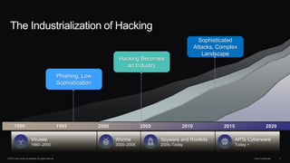 © 2013 Cisco and/or its affiliates. All rights reserved. Cisco Confidential 3
The Industrialization of Hacking
1990 202020152010200520001995
Phishing, Low
Sophistication
Hacking Becomes
an Industry
Sophisticated
Attacks, Complex
Landscape
Viruses
1990–2000
Worms
2000–2005
Spyware and Rootkits
2005–Today
APTs Cyberware
Today +
 