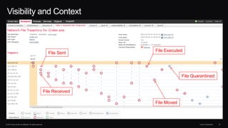 © 2013 Cisco and/or its affiliates. All rights reserved. Cisco Confidential 34
Visibility and Context
File Sent
File Received
File Executed
File Moved
File Quarantined
 