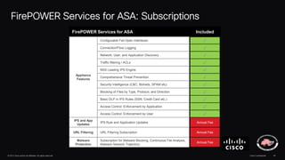 © 2013 Cisco and/or its affiliates. All rights reserved. Cisco Confidential 35
FirePOWER Services for ASA: Subscriptions
FirePOWER Services for ASA Included
Appliance
Features
Configurable Fail Open Interfaces ✓
Connection/Flow Logging ✓
Network, User, and Application Discovery ✓
Traffic filtering / ACLs ✓
NSS Leading IPS Engine ✓
Comprehensive Threat Prevention ✓
Security Intelligence (C&C, Botnets, SPAM etc) ✓
Blocking of Files by Type, Protocol, and Direction ✓
Basic DLP in IPS Rules (SSN, Credit Card etc.) ✓
Access Control: Enforcement by Application ✓
Access Control: Enforcement by User ✓
IPS and App
Updates
IPS Rule and Application Updates Annual Fee
URL Filtering URL Filtering Subscription Annual Fee
Malware
Protection
Subscription for Malware Blocking, Continuous File Analysis,
Malware Network Trajectory
Annual Fee
 