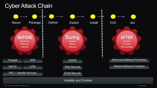 © 2013 Cisco and/or its affiliates. All rights reserved. Cisco Confidential 7
Cyber Attack Chain
Recon Package Deliver Exploit Install CnC Act
BEFORE
Discover
Enforce
Harden
AFTER
Scope
Contain
Remediate
During
Detect
Block
Prevent
Visibility and Context
Firewall
NGFW
NAC + Identity Services
VPN
UTM
NGIPS
Web Security
Email Security
Advanced Malware Protection
Network Behavior Analysis
 