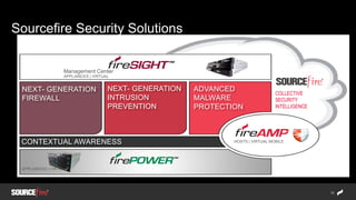 © 2013 Cisco and/or its affiliates. All rights reserved. Cisco Confidential 14
FirePOWER Services for ASA: Components
ASA ...