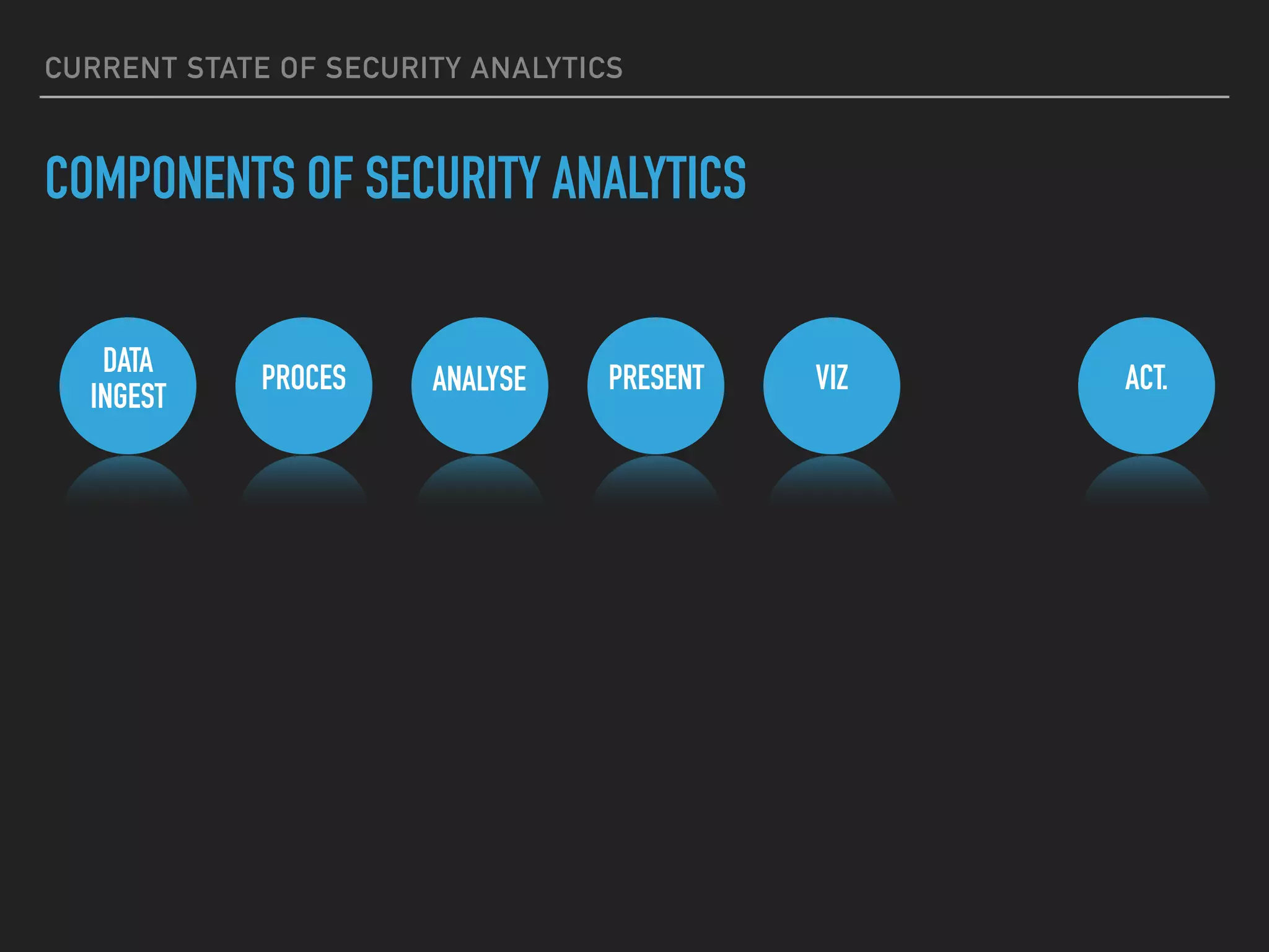 CURRENT STATE OF SECURITY ANALYTICS
COMPONENTS OF SECURITY ANALYTICS
DATA
INGEST
PROCES ANALYSE PRESENT VIZ ACT.
 