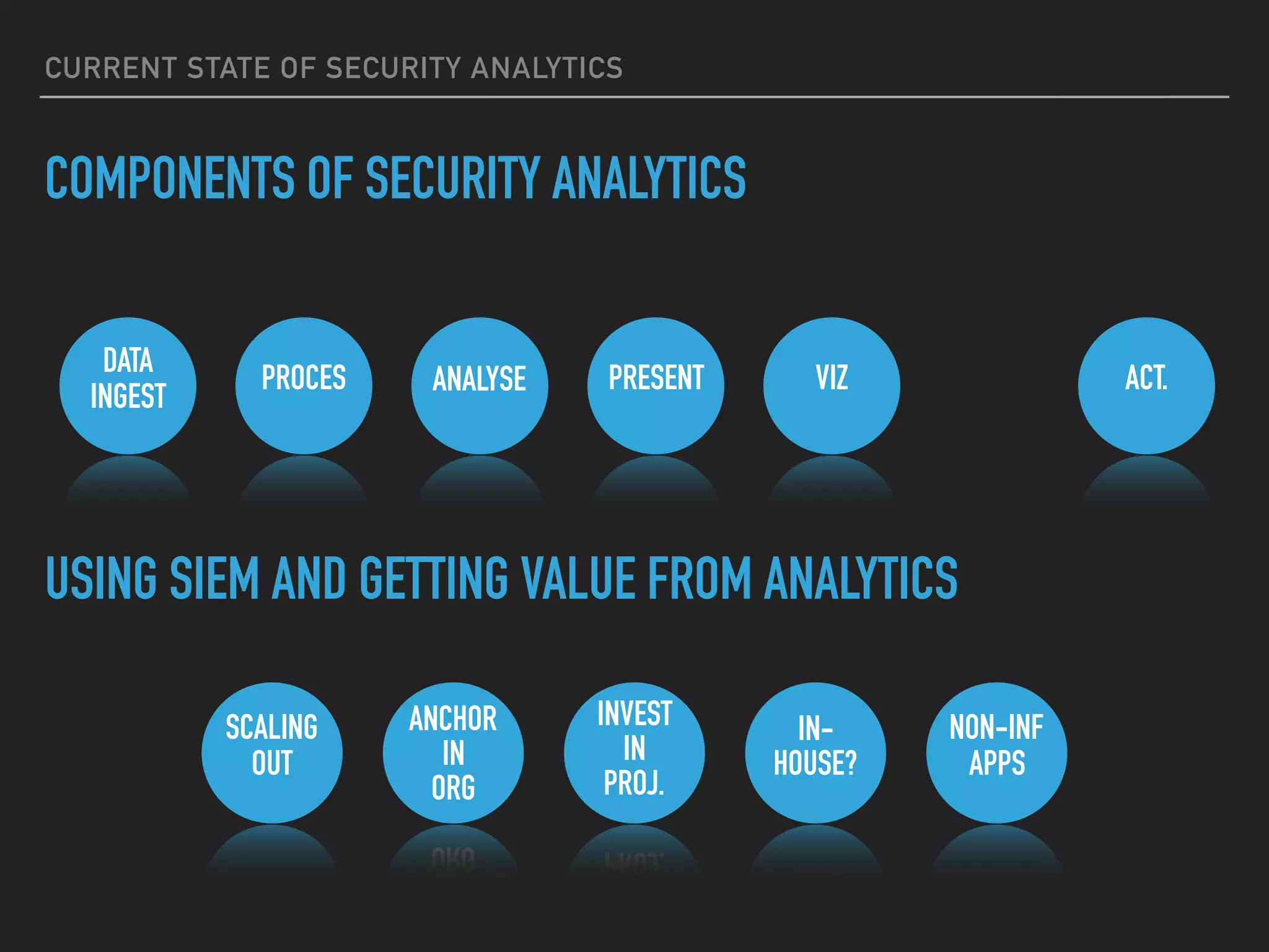 CURRENT STATE OF SECURITY ANALYTICS
COMPONENTS OF SECURITY ANALYTICS
DATA
INGEST
PROCES ANALYSE PRESENT VIZ ACT.
SCALING
OUT
ANCHOR
IN 
ORG
INVEST 
IN 
PROJ.
IN-
HOUSE?
NON-INF
APPS
USING SIEM AND GETTING VALUE FROM ANALYTICS
 