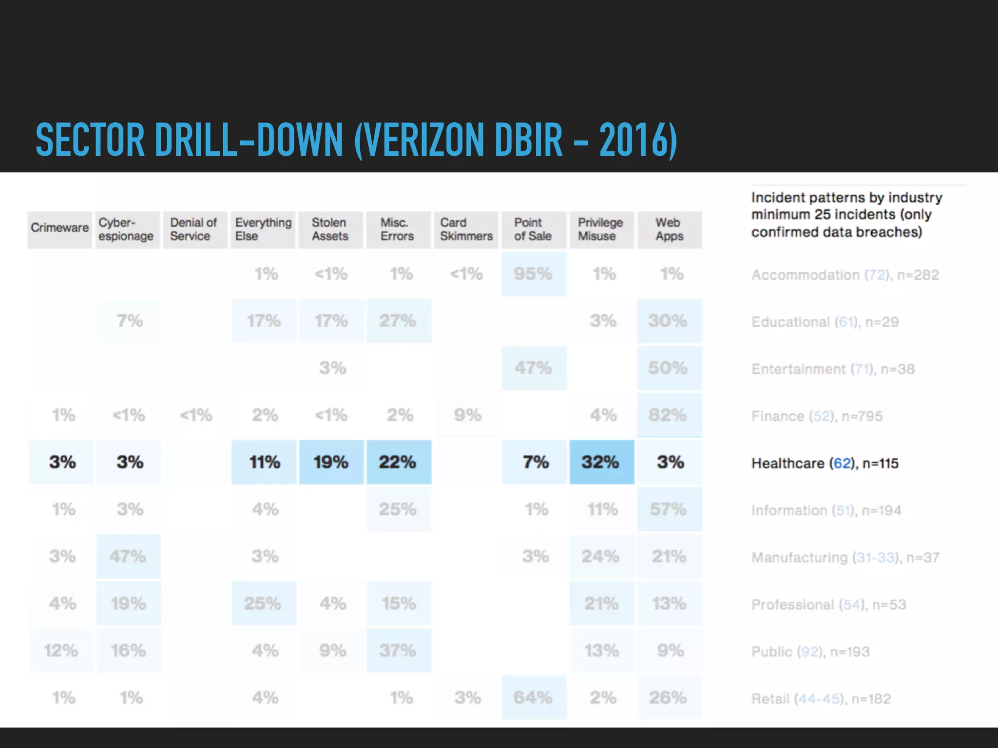 SECTOR DRILL-DOWN (VERIZON DBIR - 2016)
 