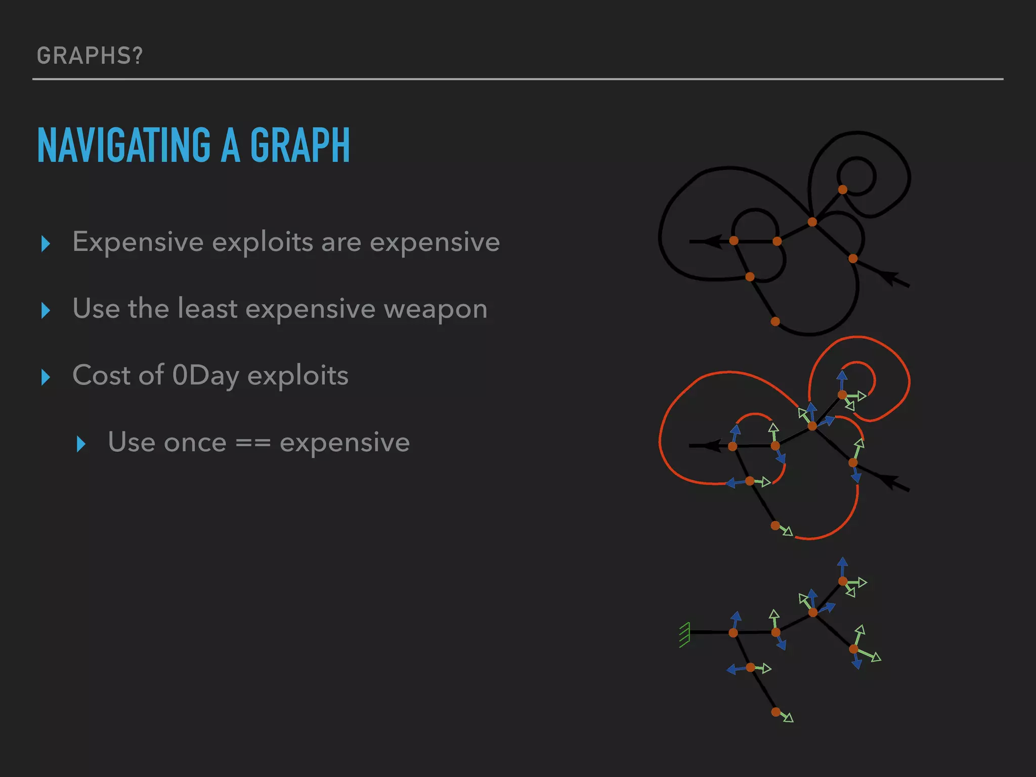 GRAPHS?
NAVIGATING A GRAPH
▸ Expensive exploits are expensive
▸ Use the least expensive weapon
▸ Cost of 0Day exploits
▸ Use once == expensive
 