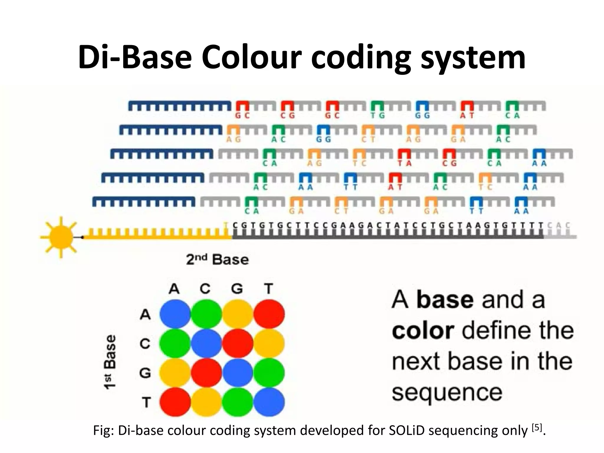 Di-Base Colour coding system
Fig: Di-base colour coding system developed for SOLiD sequencing only [5].
 