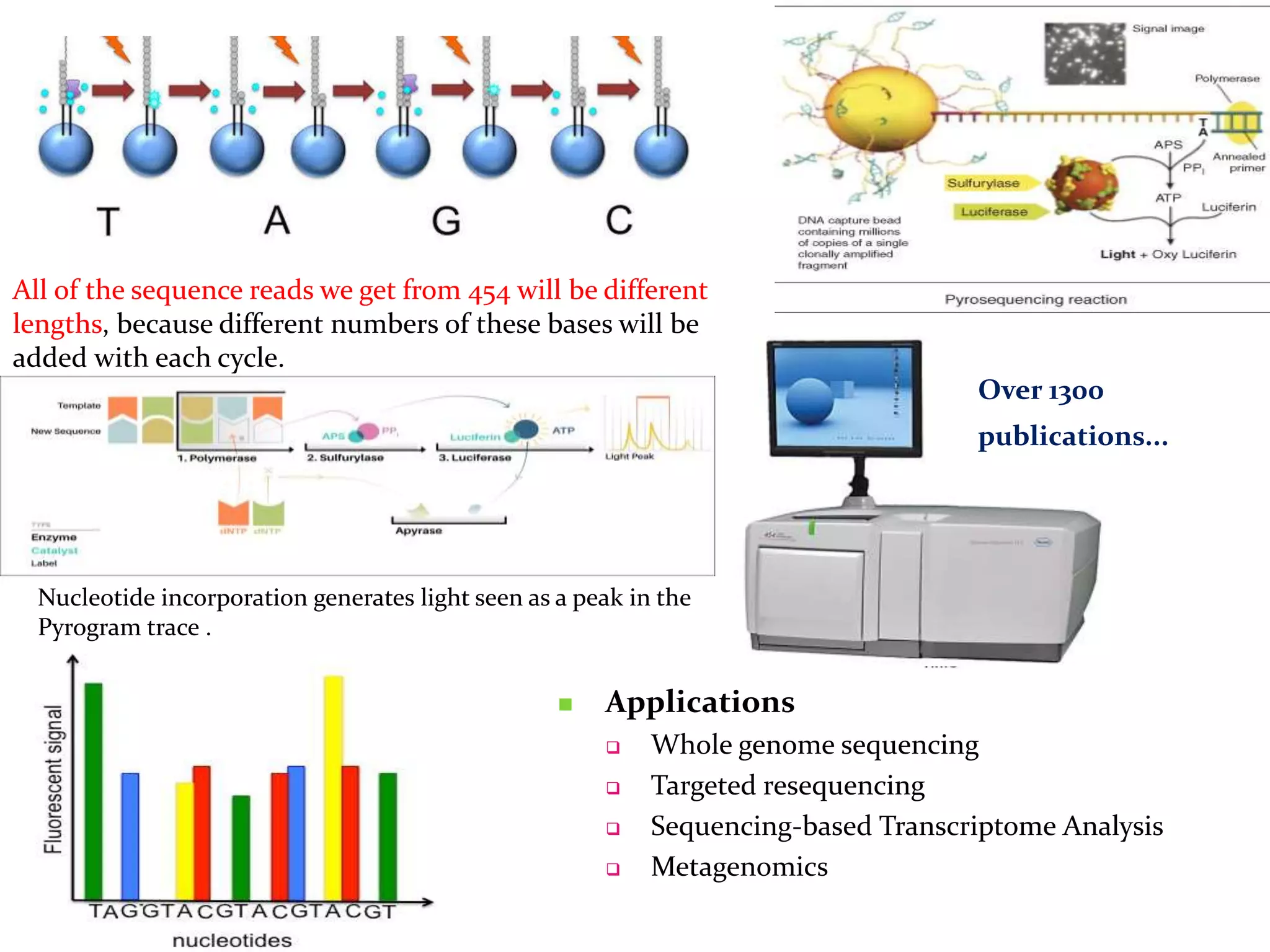 Nucleotide incorporation generates light seen as a peak in the
Pyrogram trace .
All of the sequence reads we get from 454 will be different
lengths, because different numbers of these bases will be
added with each cycle.
 Applications
 Whole genome sequencing
 Targeted resequencing
 Sequencing-based Transcriptome Analysis
 Metagenomics
Over 1300
publications...
 