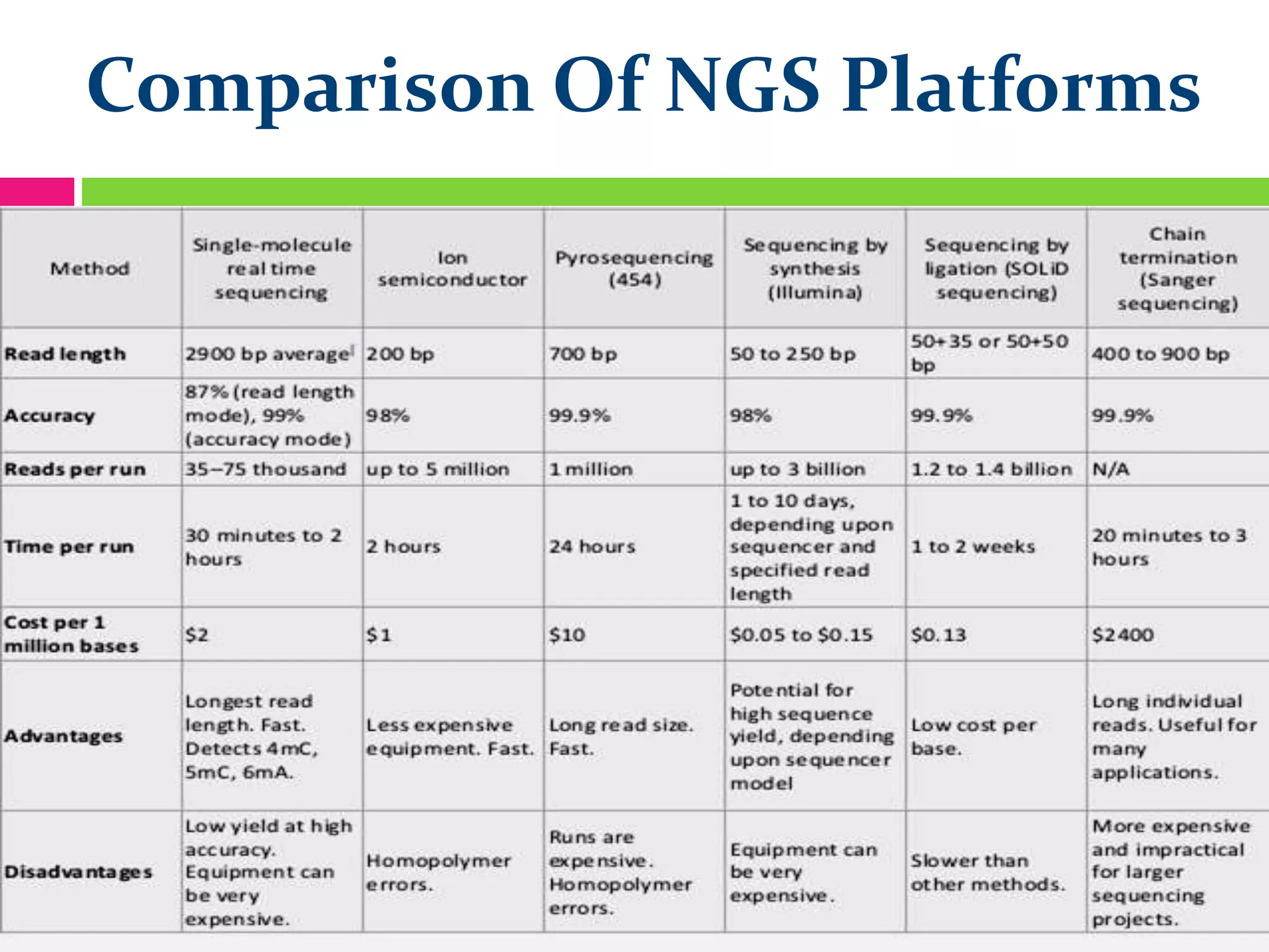 Comparison Of NGS Platforms
 