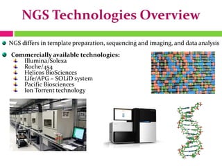 NGS Technologies Overview
NGS differs in template preparation, sequencing and imaging, and data analysis
Commercially available technologies:
Illumina/Solexa
Roche/454
Helicos BioSciences
Life/APG – SOLiD system
Pacific Biosciences
Ion Torrent technology
 