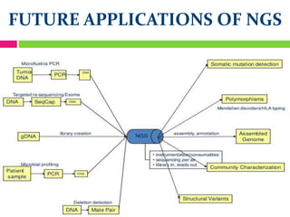 FUTURE APPLICATIONS OF NGS
 