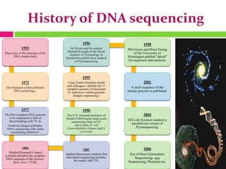 History of DNA sequencing
1953
Discovery of the structure of the
DNA double helix
1972
Development of Recombinant
DNA technology,.
1977
The first complete DNA genome
to be sequenced is that of
Bacteriophage φX174 &
Frederick Sanger publishes
"DNA sequencing with chain-
terminating inhibitors“
1984
Medical Research Council
scientists decipher the complete
DNA sequence of the Epstein-
Barr virus, 170 kb.
1987
Applied Biosystems markets first
automated sequencing machine,
the model ABI 370.
1990
The U.S. National Institutes of
Health (NIH) begins large-scale
sequencing trials on M.
capricolum, E. coli
Caenorhabditis elegans and S.
cerevisiae
1995
Craig Venter Hamilton Smith
and colleagues publish the 1st
complete genome of bacterium
H. influenzae (whole-genome
shotgun sequencing.)
1996
Pål Nyrén and his student
Mostafa Ronaghi at the Royal
Institute of Technology in
Stockholm publish their method
of Pyrosequencing
1998
Phil Green and Brent Ewing
of the University of
Washington publish "phred”
for sequencer data analysis.
2001
A draft sequence of the
human genome is published.
2004
454 Life Sciences markets a
parallelized version of
Pyrosequencing.
2006
Era of Next Generation
Sequencing- 454
Sequencing, Illumina etc.
 