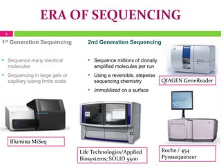 5
Intro to NGS, 11.30.2016
1st Generation Sequencing
• Sequence many identical
molecules
• Sequencing in large gels or
capillary tubing limits scale
2nd Generation Sequencing
• Sequence millions of clonally
amplified molecules per run
• Using a reversible, stepwise
sequencing chemistry
• Immobilized on a surface
ERA OF SEQUENCING
QIAGEN GeneReader
Life Technologies/Applied
Biosystems; SOLID 5500
Illumina MiSeq
Roche / 454
Pyrosequencer
 