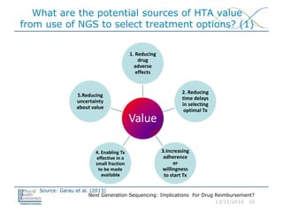 Next Generation Sequencing: Implications For Drug Reimbursement?
13/11/2014 10
What are the potential sources of HTA value
from use of NGS to select treatment options? (1)
Value
1. Reducing
drug
adverse
effects
2. Reducing
time delays
in selecting
optimal Tx
3.Increasing
adherence
or
willingness
to start Tx
4. Enabling Tx
effective in a
small fraction
to be made
available
5.Reducing
uncertainty
about value
Source: Garau et al. (2013)