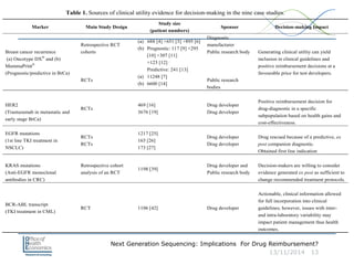 Next Generation Sequencing: Implications For Drug Reimbursement?
13/11/2014 13
Table 1. Sources of clinical utility evidence for decision-making in the nine case studies.
Marker Main Study Design
Study size
(patient numbers)
Sponsor Decision-making Impact
Breast cancer recurrence
(a) Oncotype DX®
and (b)
MammaPrint®
(Prognostic/predictive in BrCa)
Retrospective RCT
cohorts
RCTs
(a) 688 [4] +651 [5] +895 [6]
(b) Prognostic: 117 [9] +295
[10] +307 [11]
+123 [12] ,
Predictive: 241 [13]
(a) 11248 [7]
(b) 6600 [14]
Diagnostic
manufacturer
Public research body
Public research
bodies
Generating clinical utility can yield
inclusion in clinical guidelines and
positive reimbursement decisions at a
favourable price for test developers.
HER2
(Trastuzumab in metastatic and
early stage BrCa)
RCTs
469 [16]
3676 [19]
Drug developer
Drug developer
Positive reimbursement decision for
drug-diagnostic in a specific
subpopulation based on health gains and
cost-effectiveness.
EGFR mutations
(1st line TKI treatment in
NSCLC)
RCTs
RCTs
1217 [25]
165 [26]
173 [27]
Drug developer
Drug developer
Drug rescued because of a predictive, ex
post companion diagnostic.
Obtained first line indication
KRAS mutations
(Anti-EGFR monoclonal
antibodies in CRC)
Retrospective cohort
analysis of an RCT
1198 [39]
Drug developer and
Public research body
Decision-makers are willing to consider
evidence generated ex post as sufficient to
change recommended treatment protocols.
BCR-ABL transcript
(TKI treatment in CML)
RCT 1106 [42] Drug developer
Actionable, clinical information allowed
for full incorporation into clinical
guidelines; however, issues with inter-
and intra-laboratory variability may
impact patient management thus health
outcomes.
 