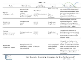 Next Generation Sequencing: Implications For Drug Reimbursement?
13/11/2014 14
Table 1. Cont.
Marker Main Study Design
Study size
(patient numbers)
Sponsor Decision-making Impact
CYP2C19
(Clopidogrel in ACS)
Retrospective RCT
cohort+Healthy
volunteers
Prospective cohort study
Proof-of concept RCT
1477+162 [52]
4471 [57] (Terminated early)
187 [58]
Public research body
Payer
Diagnostic
manufacturer
The clinically significant and validated
predictive effect would allow for health
care efficiencies in the treatment of ACS.
New POC test could improve
implementation in clinical practice.
HLA-B*5701
(ABC in HIV)
Retrospective case
control
RCT
408 [59]
1956 [59]
Drug developer
Drug developer
Prospective screening for first-line
treatment is cost-effective in specific
sub-populations. Treatment guidelines
recommend abacavir only if patients have
tested negative for HLA-B*5701.
Viral load
(Pegylated interferon and
ribavirin in hepatitis C)
Retrospective analyses of
RCT data
1016 [61]
260 [62]
Drug developer
Public research body
Testing becomes fundamental for
predicting treatment outcome, reducing
treatment side-effects and avoiding futile
treatment and subsequent costs in non-
responding patients.
PreDx® DRS
(Risk in Type 2 diabetes)
Retrospective analysis of
a sub-cohort of a lifestyle
interventional trial
6784 [67,68]
Assay developer (trial
funded by a public
research body)
Although the score has been proven
significantly better than other available
methods and similar to the gold standard,
uptake has been very limited. Data may
not be generalisable to the whole
population, and payers may not want to
cover the test in addition to fasting
glucose testing.
 