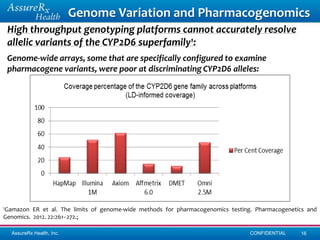 Genome Variation and Pharmacogenomics
 High throughput genotyping platforms cannot accurately resolve
 allelic variants of the CYP2D6 superfamily1:
 Genome-wide arrays, some that are specifically configured to examine
 pharmacogene variants, were poor at discriminating CYP2D6 alleles:




1Gamazon  ER et al. The limits of genome-wide methods for pharmacogenomics testing. Pharmacogenetics and
Genomics. 2012. 22:261–272.;

  AssureRx Health, Inc.                                                          CONFIDENTIAL     16
 