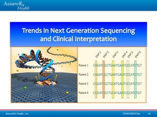 AssureRx Health, Inc.   CONFIDENTIAL   19
 