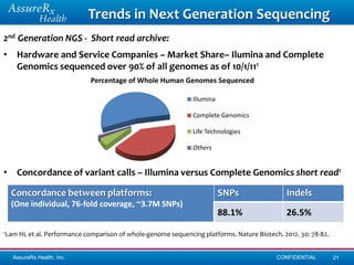 Trends in Next Generation Sequencing
2nd Generation NGS - Short read archive:
• Hardware and Service Companies – Market Share– Ilumina and Complete
  Genomics sequenced over 90% of all genomes as of 10/1/111
                              Percentage of Whole Human Genomes Sequenced

                                                                Illumina

                                                                Complete Genomics

                                                                Life Technologies

                                                                Others


• Concordance of variant calls – Illumina versus Complete Genomics short read1

  Concordance between platforms:                                           SNPs                Indels
  (One individual, 76-fold coverage, ~3.7M SNPs)
                                                                           88.1%               26.5%
1Lam   HL et al. Performance comparison of whole-genome sequencing platforms. Nature Biotech. 2012. 30: 78-82.


  AssureRx Health, Inc.                                                                     CONFIDENTIAL         21
 