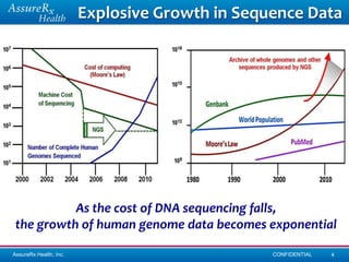 Explosive Growth in Sequence Data




           As the cost of DNA sequencing falls,
 the growth of human genome data becomes exponential

AssureRx Health, Inc.                           CONFIDENTIAL   4
 