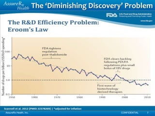 The ‘Diminishing Discovery’ Problem




AssureRx Health, Inc.                            CONFIDENTIAL   7
 