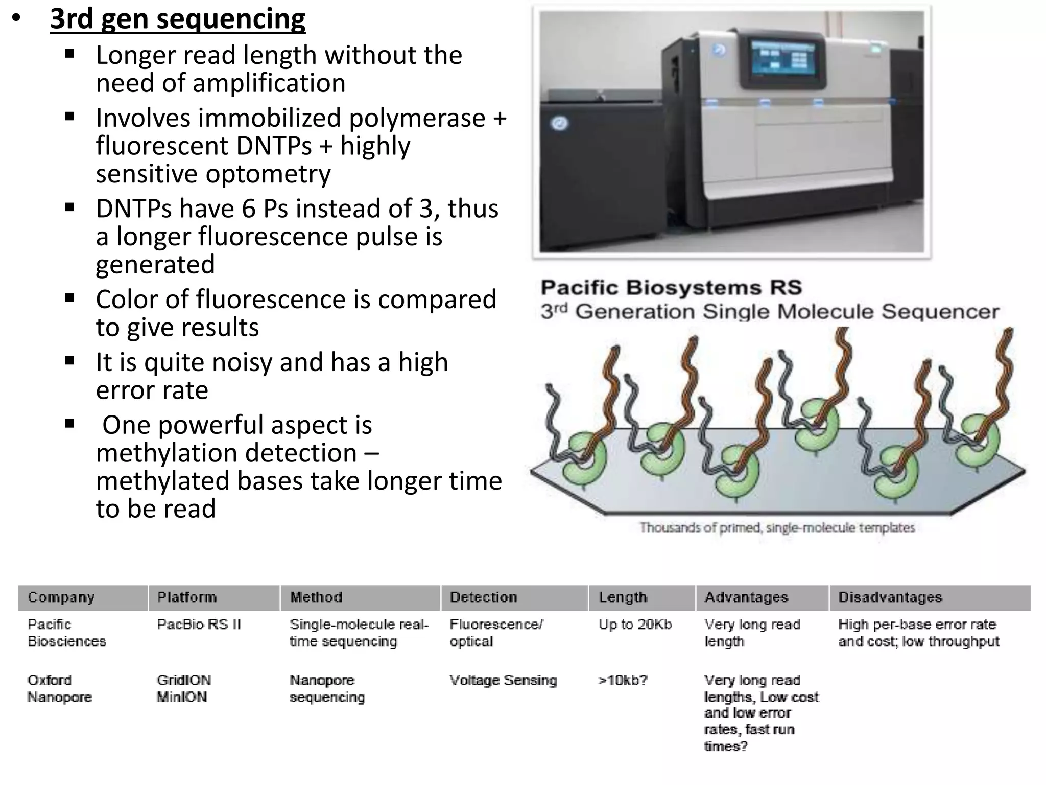 • 3rd gen sequencing
 Longer read length without the
need of amplification
 Involves immobilized polymerase +
fluorescent DNTPs + highly
sensitive optometry
 DNTPs have 6 Ps instead of 3, thus
a longer fluorescence pulse is
generated
 Color of fluorescence is compared
to give results
 It is quite noisy and has a high
error rate
 One powerful aspect is
methylation detection –
methylated bases take longer time
to be read
 