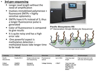 • 3rd gen sequencing
 Longer read length without the
need of amplification
 Involves immobilized polymerase +
fluorescent DNTPs + highly
sensitive optometry
 DNTPs have 6 Ps instead of 3, thus
a longer fluorescence pulse is
generated
 Color of fluorescence is compared
to give results
 It is quite noisy and has a high
error rate
 One powerful aspect is
methylation detection –
methylated bases take longer time
to be read
 