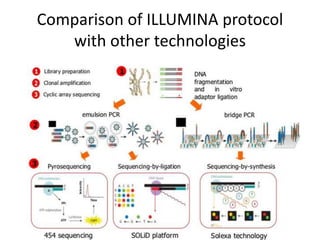 Comparison of ILLUMINA protocol
with other technologies
 