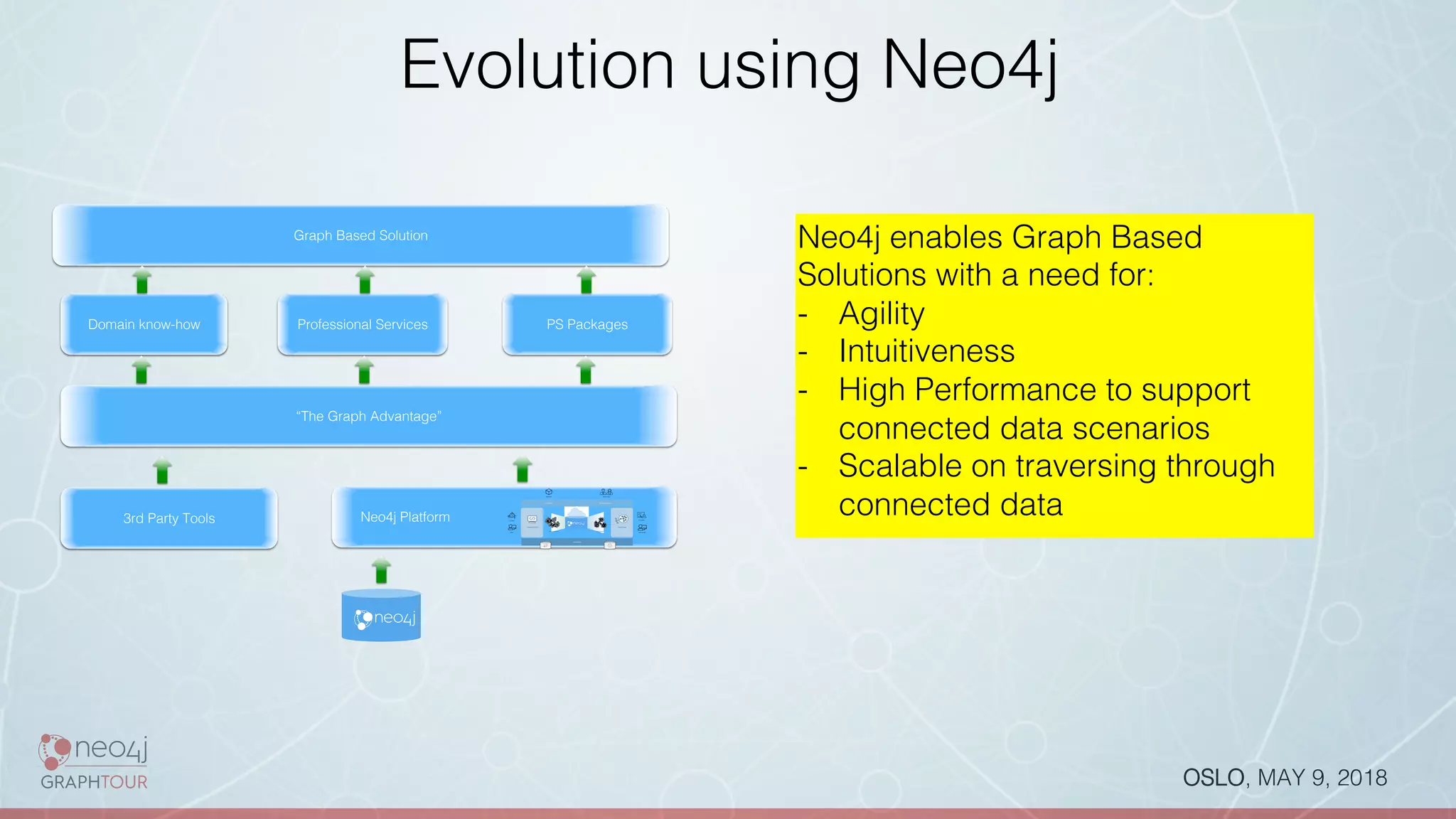 OSLO, MAY 9, 2018!
Evolution using Neo4j!
!
Neo4j Platform!
! Graph	Transactions	 Graph	Analytics	
Data	Integration	
Development	&	Admin	 Analytics	Tooling	
Drivers	&	APIs	 Discovery	&	Visualization	
Developers	
Admins	
Applications	 Business	Users	
Data	Analysts	
Data	Scientists	
!
3rd Party Tools!
!
!
“The Graph Advantage”!
!
!
Domain know-how!
!
!
Professional Services!
!
!
PS Packages!
!
!
Graph Based Solution!
!
Neo4j enables Graph Based
Solutions with a need for:!
-  Agility!
-  Intuitiveness !
-  High Performance to support
connected data scenarios!
-  Scalable on traversing through
connected data!
 