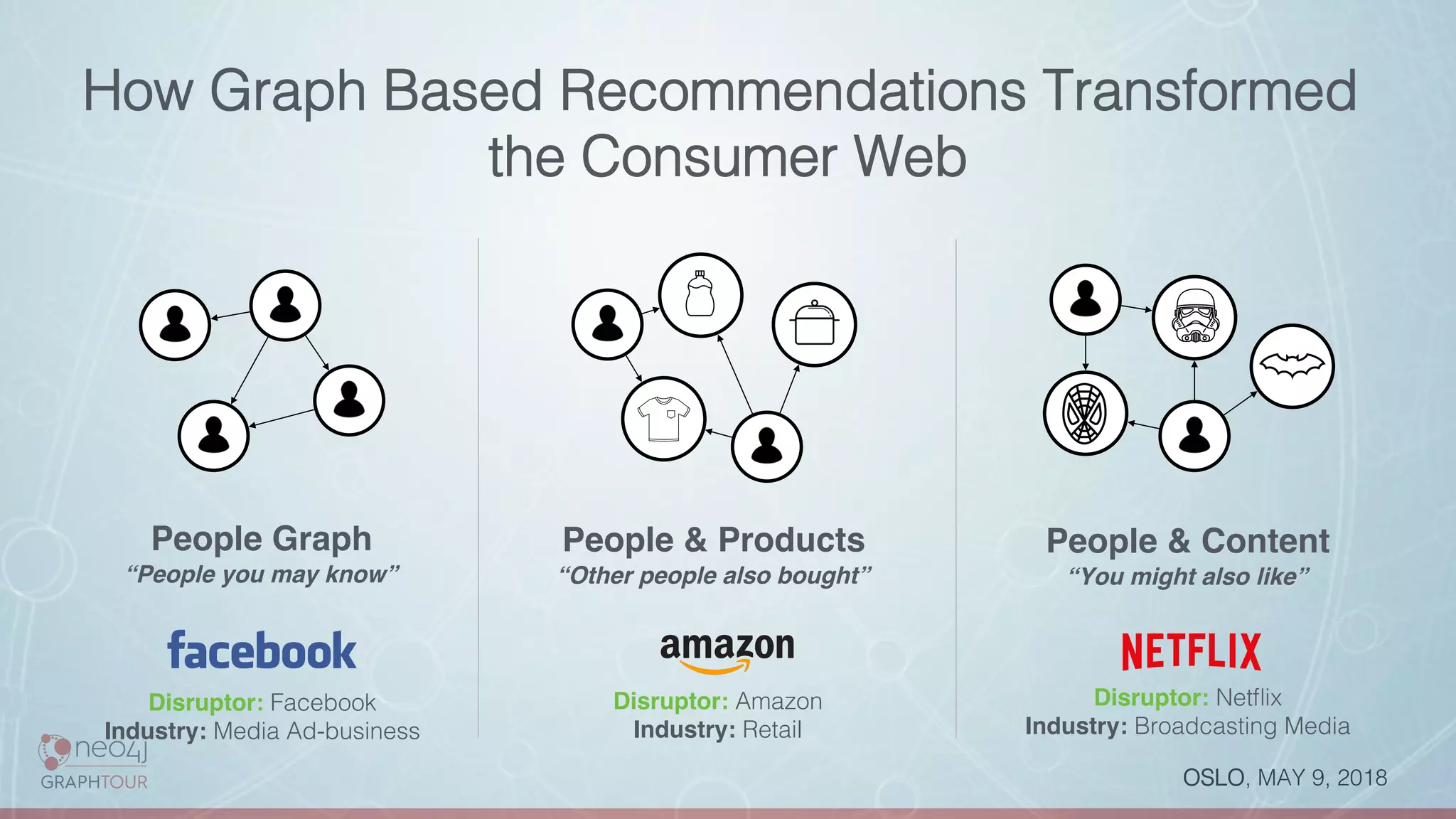 OSLO, MAY 9, 2018!
How Graph Based Recommendations Transformed
the Consumer Web!
People Graph
“People you may know”
Disruptor: Facebook!
Industry: Media Ad-business!
Disruptor: Amazon!
Industry: Retail!
People & Products
“Other people also bought”
People & Content
“You might also like”
Disruptor: Netﬂix!
Industry: Broadcasting Media!
 